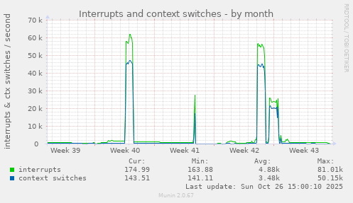 Interrupts and context switches