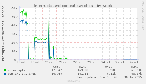 Interrupts and context switches