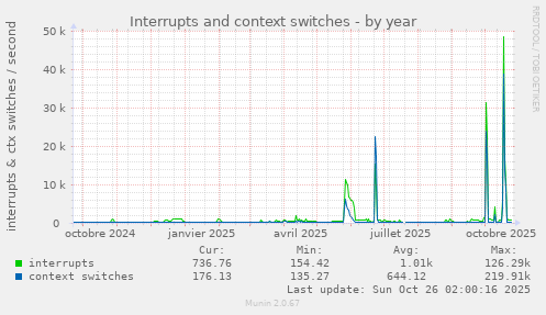 Interrupts and context switches