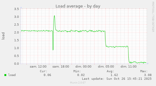 Load average