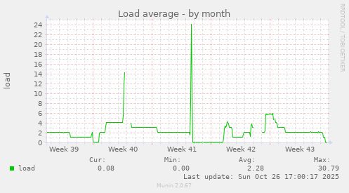 Load average