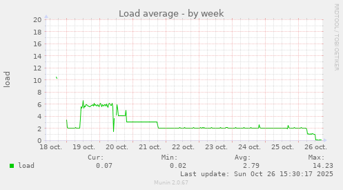 Load average