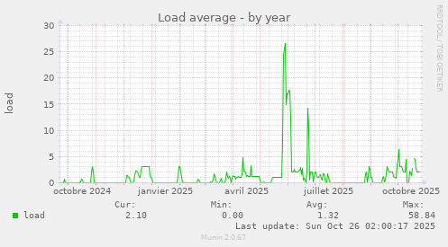 Load average