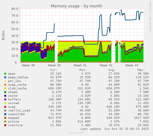 Memory usage