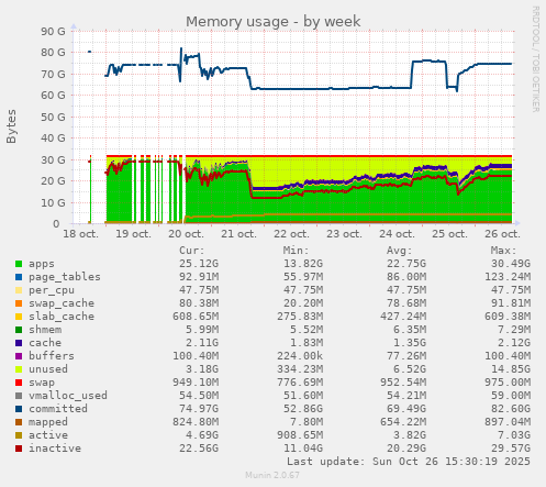Memory usage