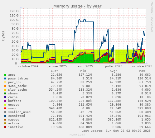 Memory usage