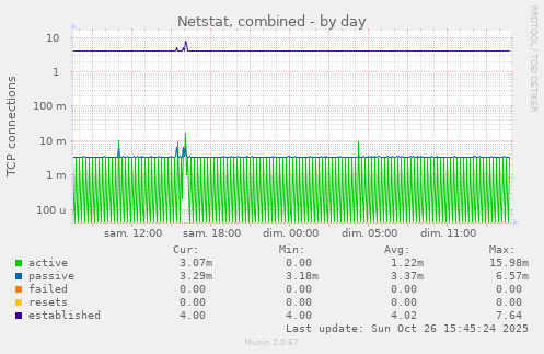 Netstat, combined