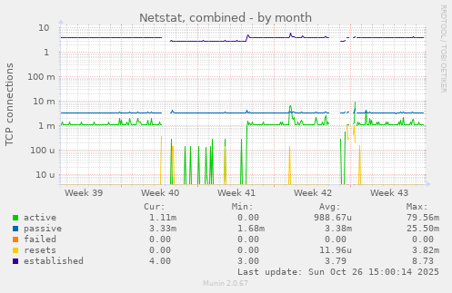 Netstat, combined