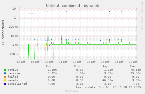 Netstat, combined