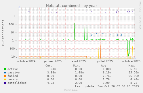Netstat, combined