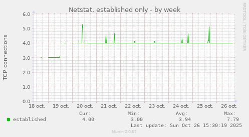 Netstat, established only