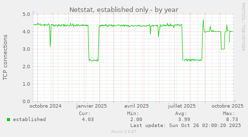 Netstat, established only