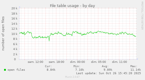 File table usage