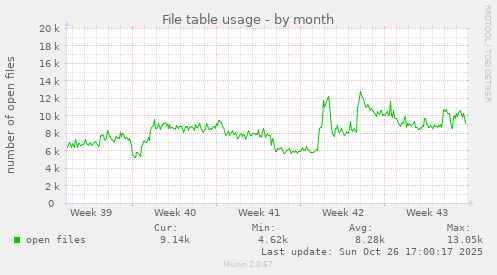 File table usage