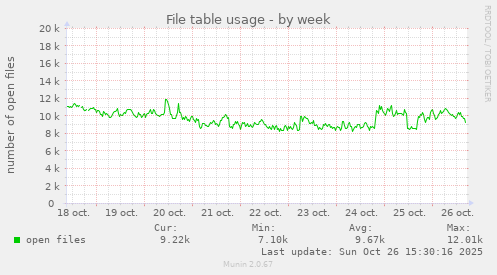 File table usage