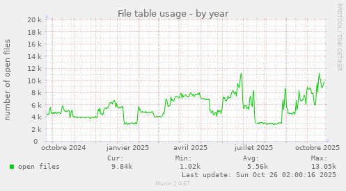 File table usage
