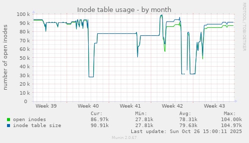 Inode table usage