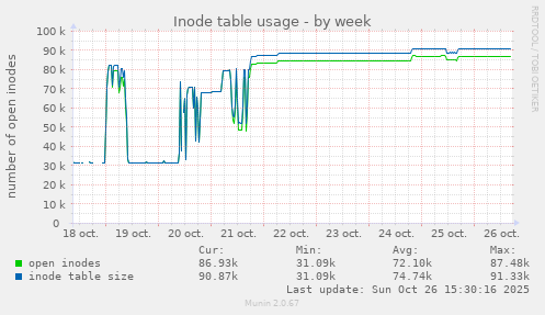 Inode table usage