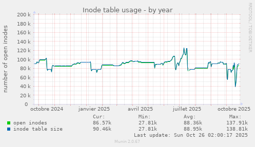 Inode table usage