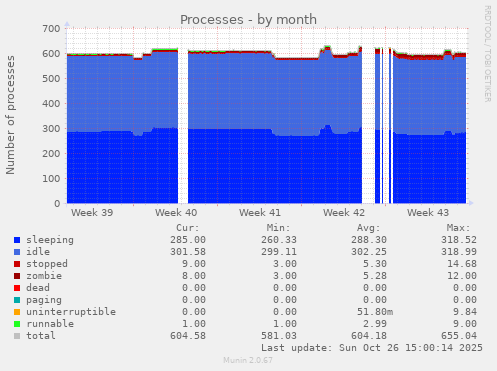 Processes