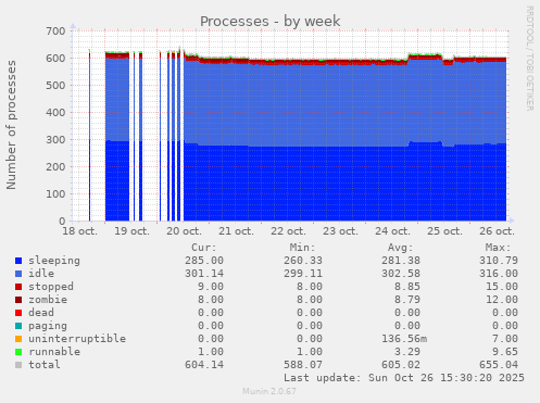 Processes