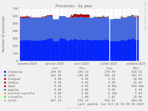 Processes