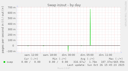 Swap in/out