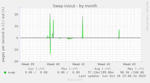 Swap in/out