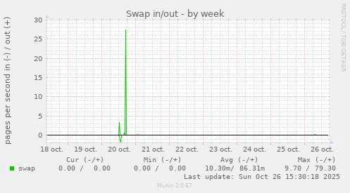 Swap in/out
