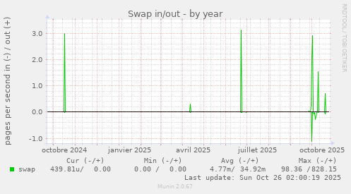 Swap in/out