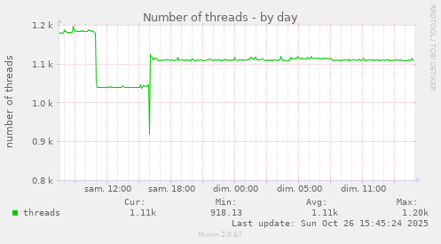 Number of threads
