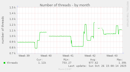 Number of threads