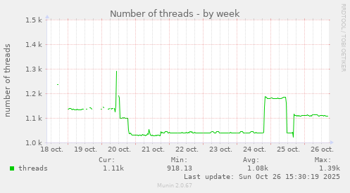 Number of threads