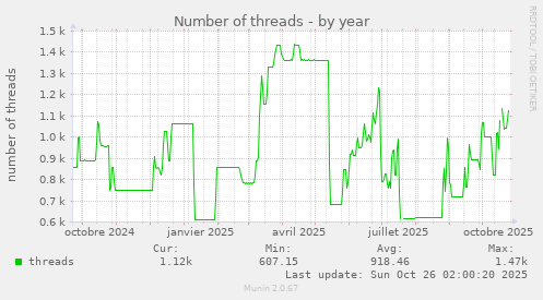 Number of threads