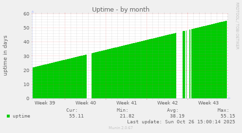 Uptime