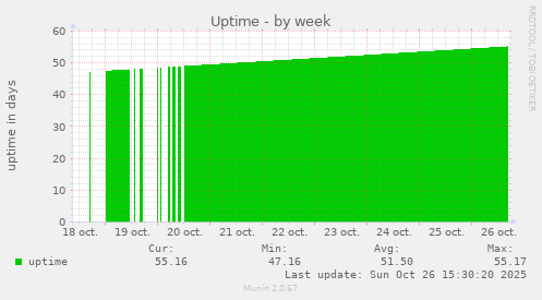 Uptime