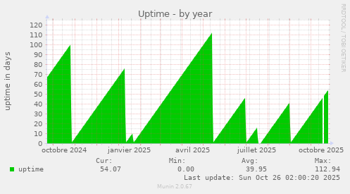 Uptime