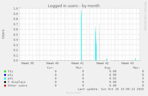 Logged in users