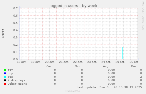 Logged in users