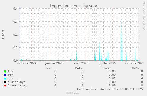 Logged in users