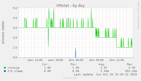 VMstat