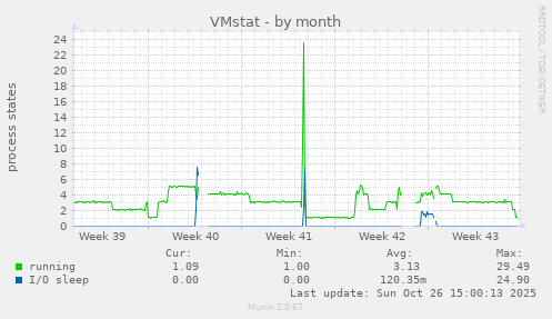 VMstat