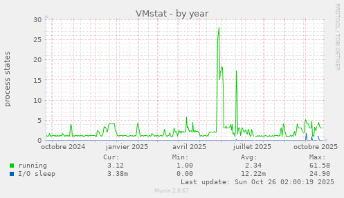 VMstat
