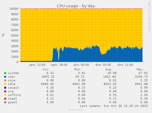 CPU usage