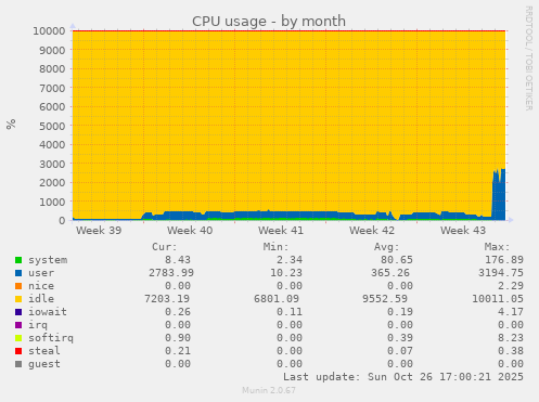 CPU usage