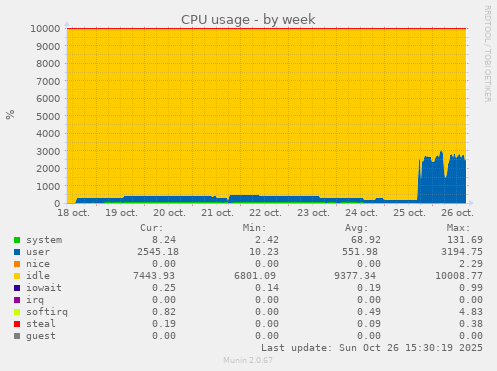 CPU usage