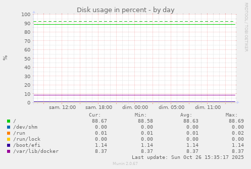 Disk usage in percent