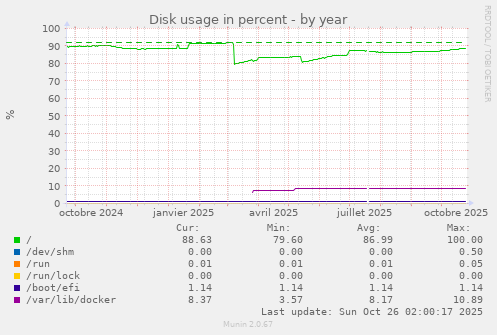 Disk usage in percent
