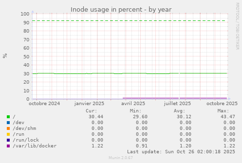 Inode usage in percent