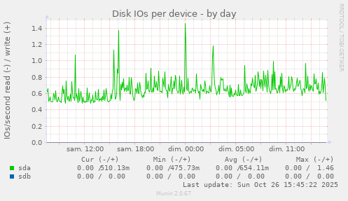 Disk IOs per device